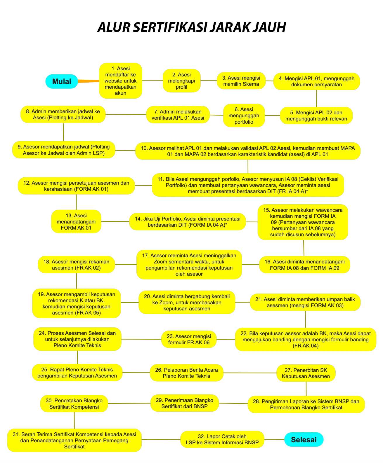 Alur Sertifikasi Jarak Jauh (SJJ) LSP Pegadaian